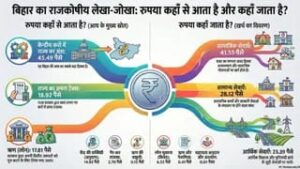 बिहार बजट 2026-27: 3.47 लाख करोड़ का ऐतिहासिक बजट,जानिए क्या है आमदनी का स्रोत औऱ कैसे होगा ख़र्च.? विकसित बिहार के संकल्प पर मुहर